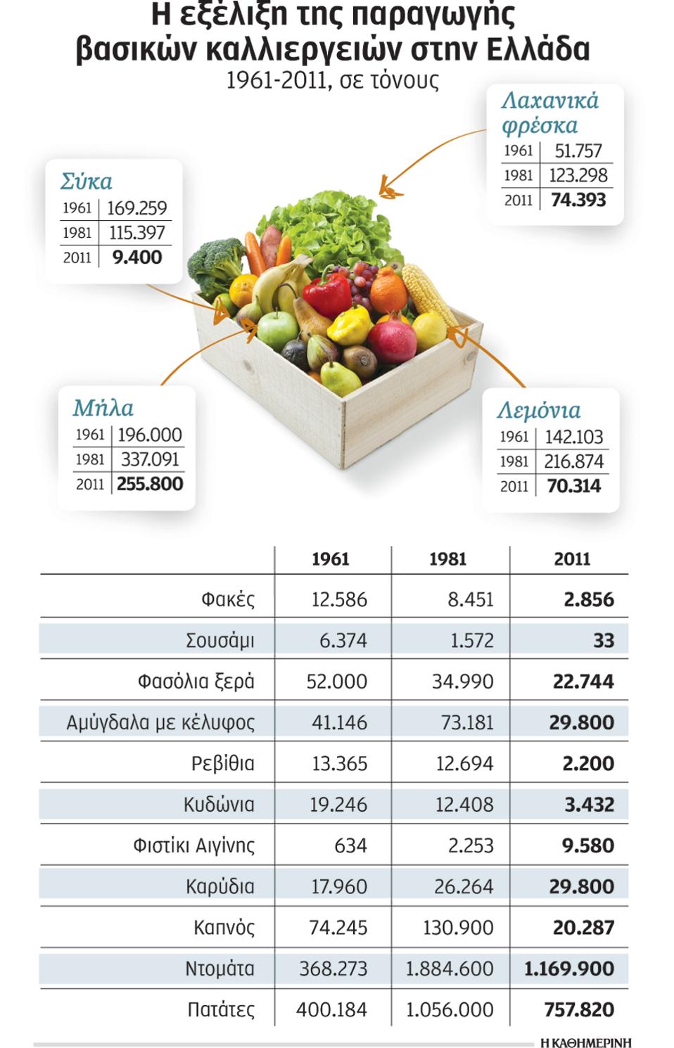 ekseliksi paragogis vasikon kalleirgeion sthn ellada